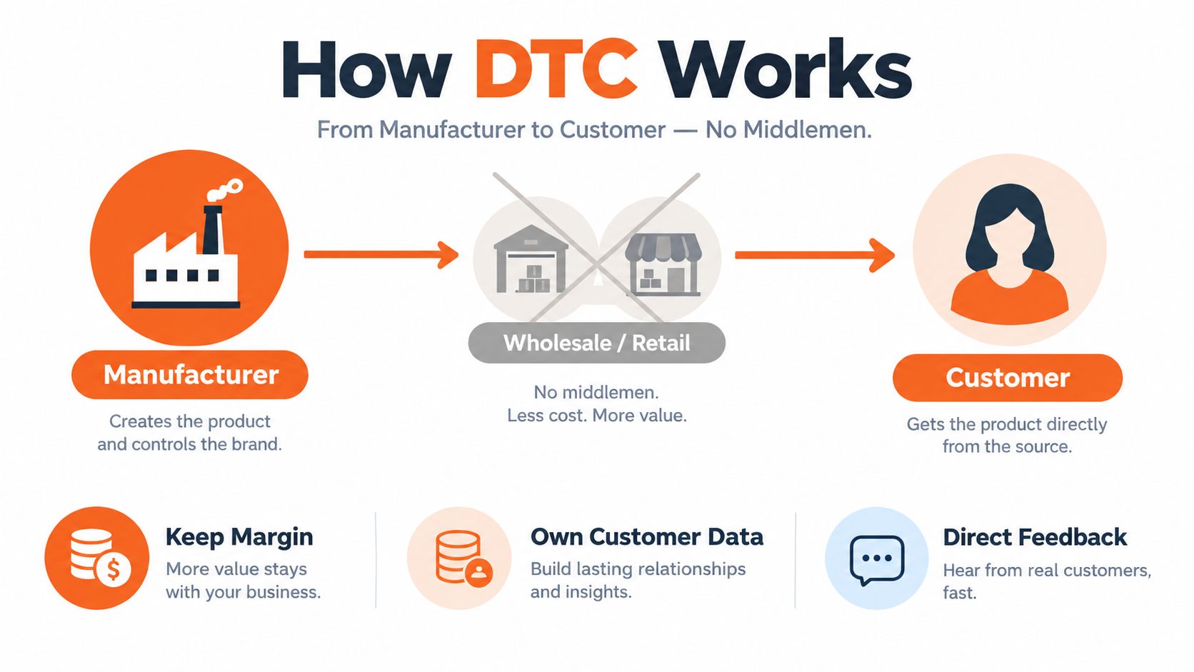 A diagram illustrating how a direct-to-consumer DTC business model works by bypassing traditional wholesale and retail intermediaries.