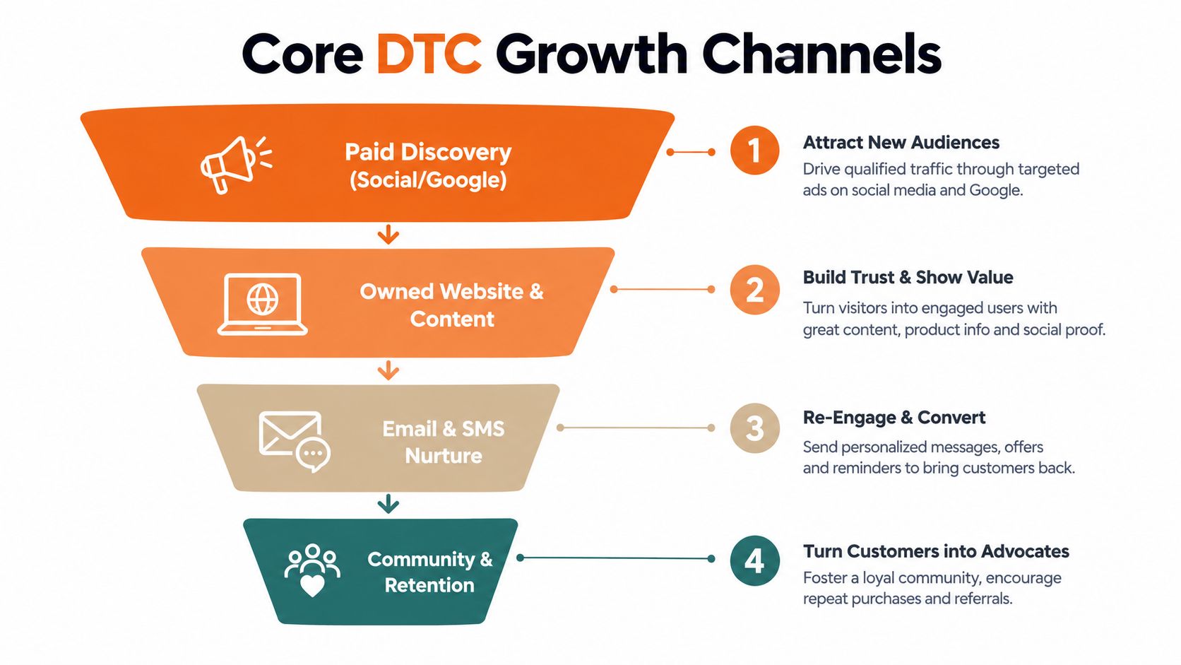 A funnel diagram outlining core DTC growth channels from attracting new audiences to fostering brand advocates.