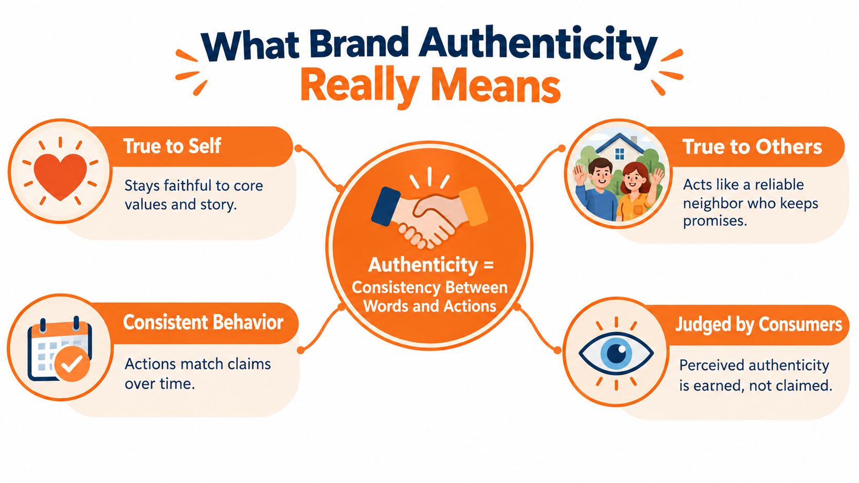 An infographic titled What Brand Authenticity Really Means, explaining consistency between words, actions, and consumer perception.
