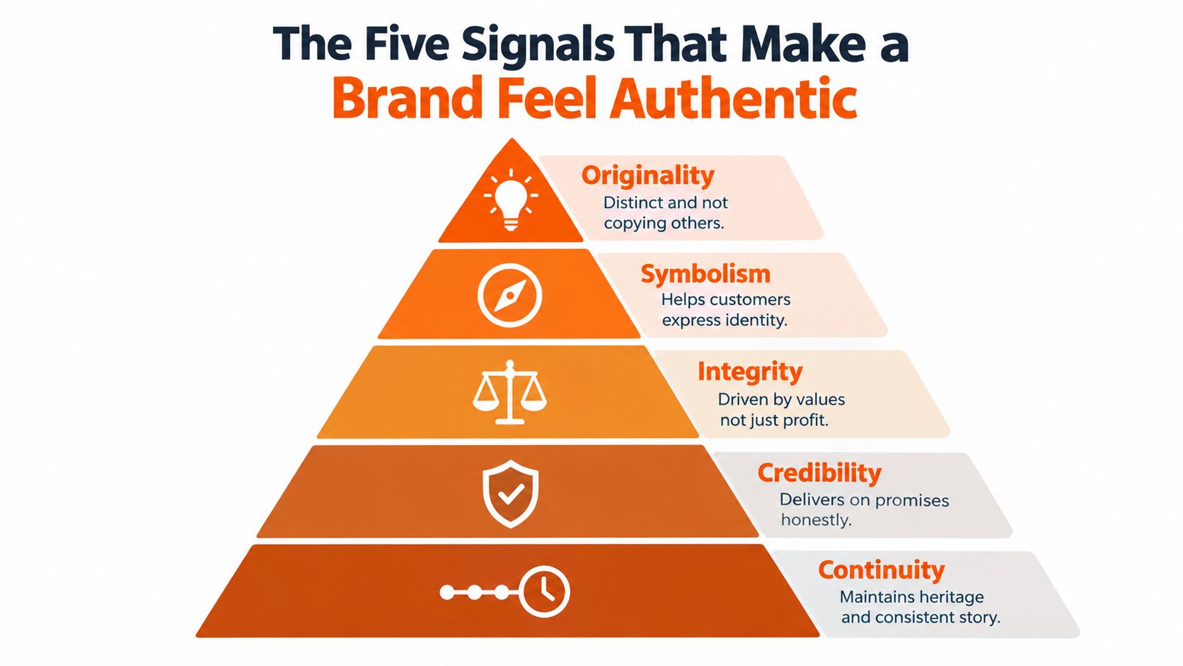 A pyramid diagram illustrating the five key signals that make a brand feel authentic to its customers.