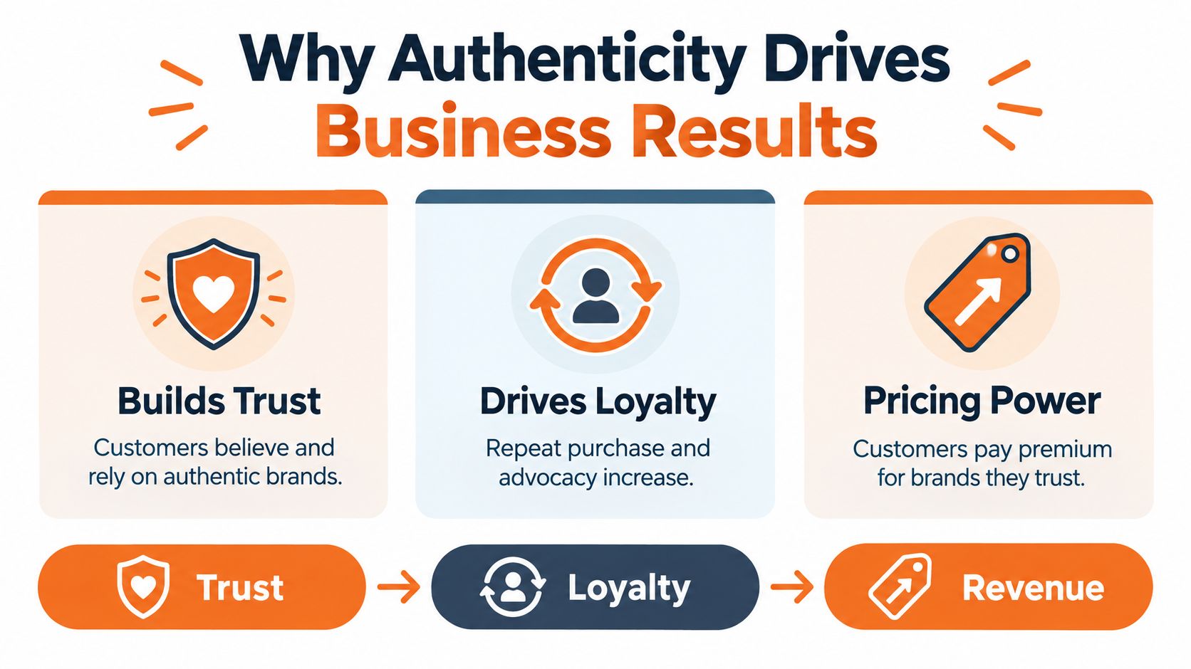 A diagram illustrating how brand authenticity leads to trust, loyalty, and increased revenue for businesses.