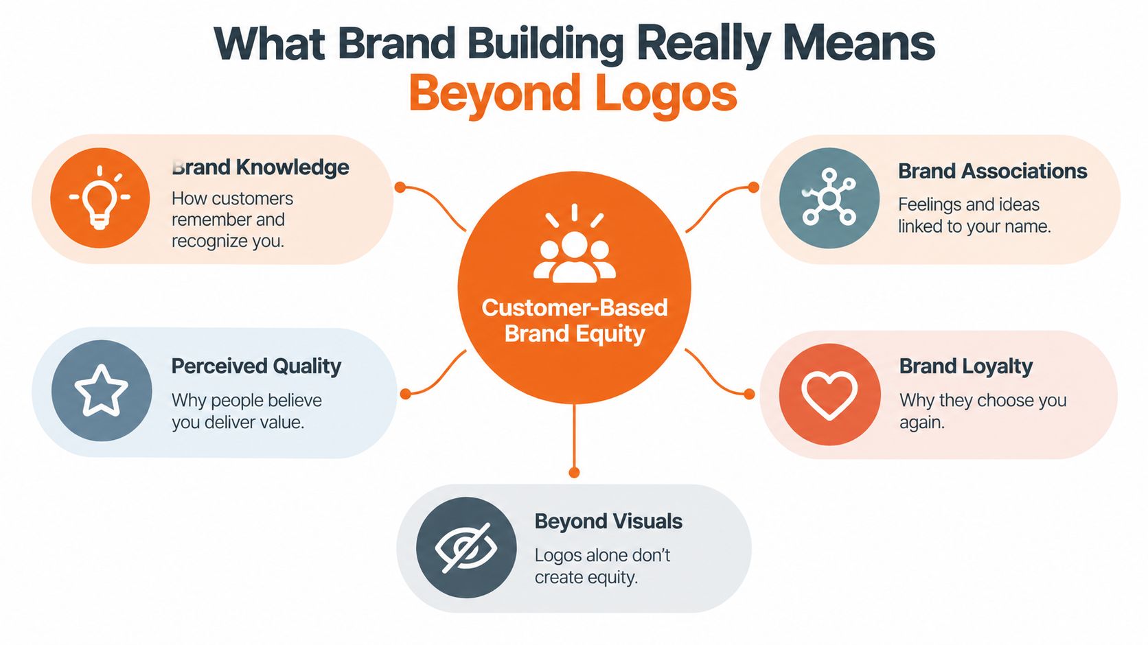 A diagram explaining customer-based brand equity through brand knowledge, associations, loyalty, perceived quality, and visual strategy.