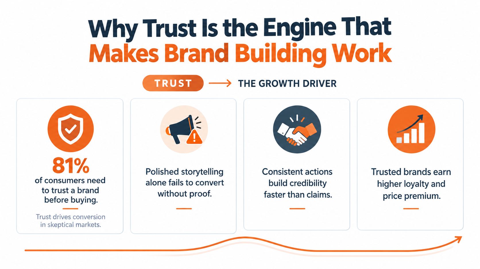 An infographic illustrating how brand trust acts as the primary engine for effective brand growth and conversion.