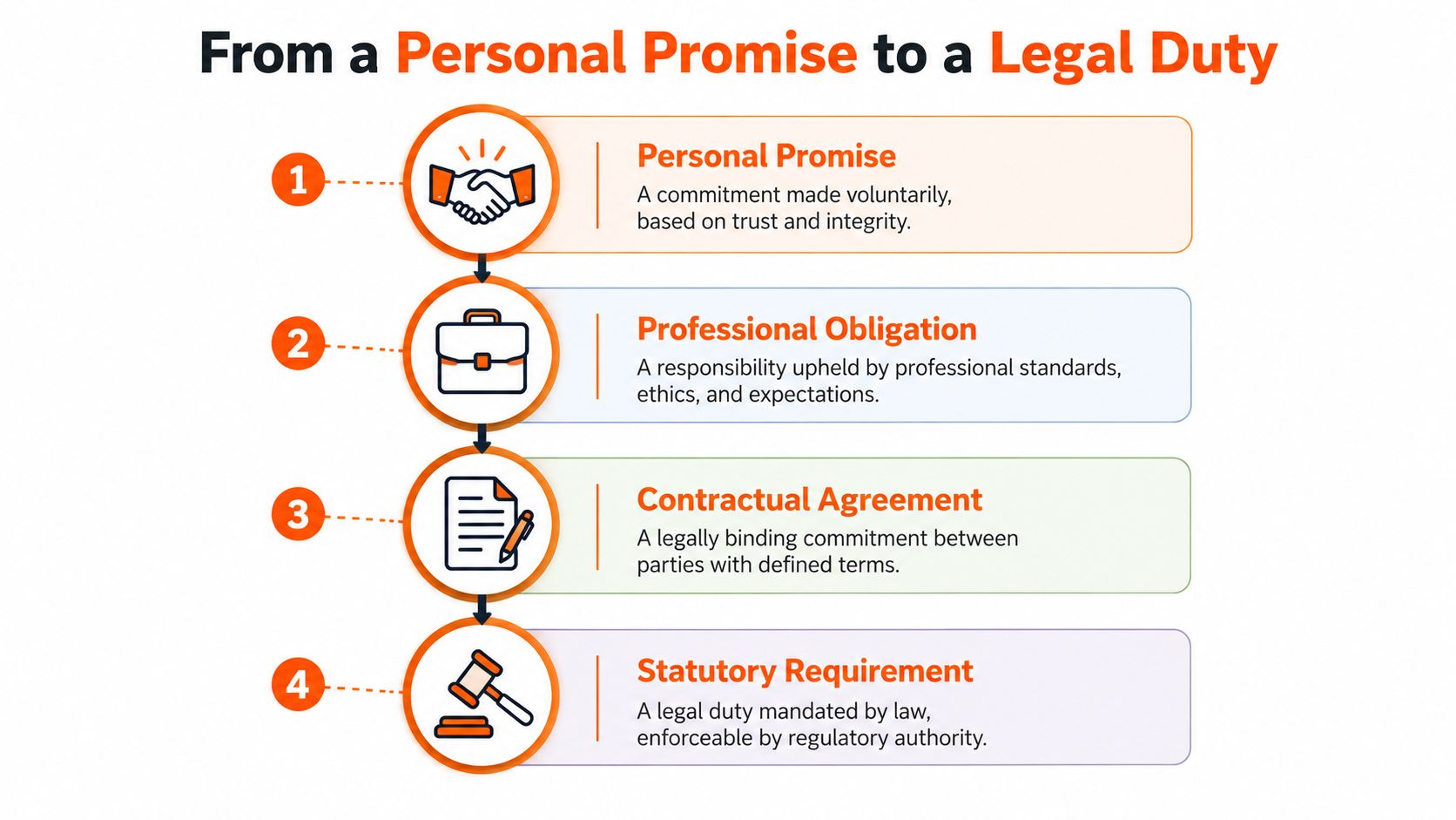 A four-step infographic illustrating the progression from a personal promise to a mandatory legal duty.
