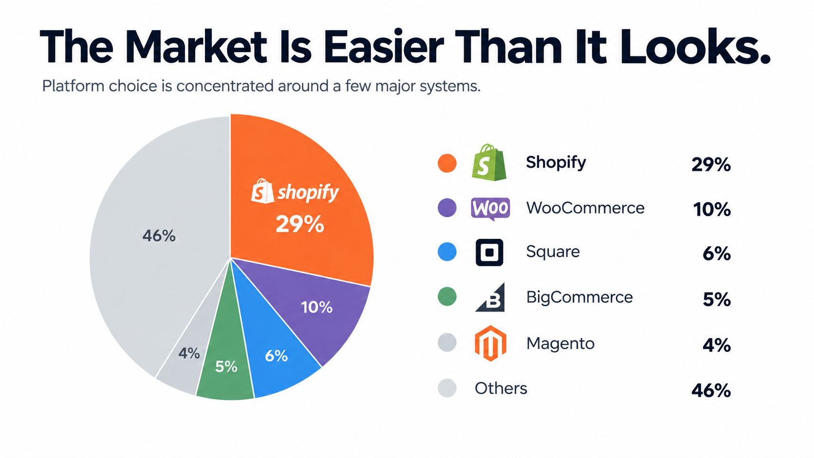 A pie chart displaying the market share distribution of major ecommerce platforms including Shopify, WooCommerce, and others.