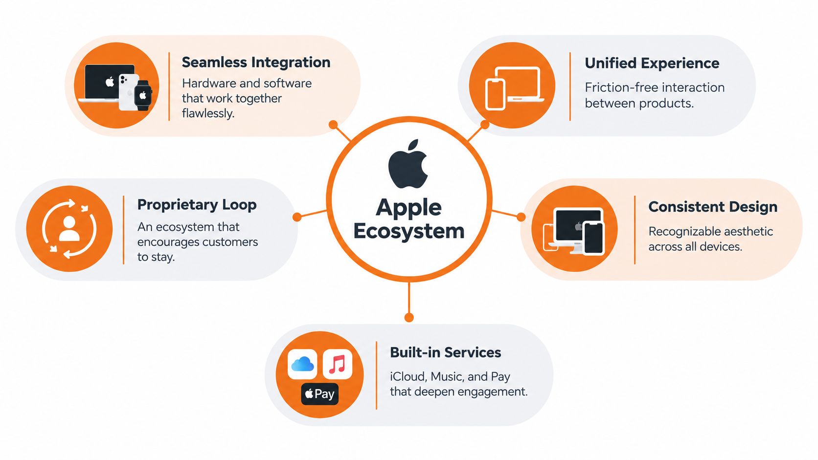 A diagram illustrating the five core components of the Apple ecosystem, including hardware integration, design, and services.