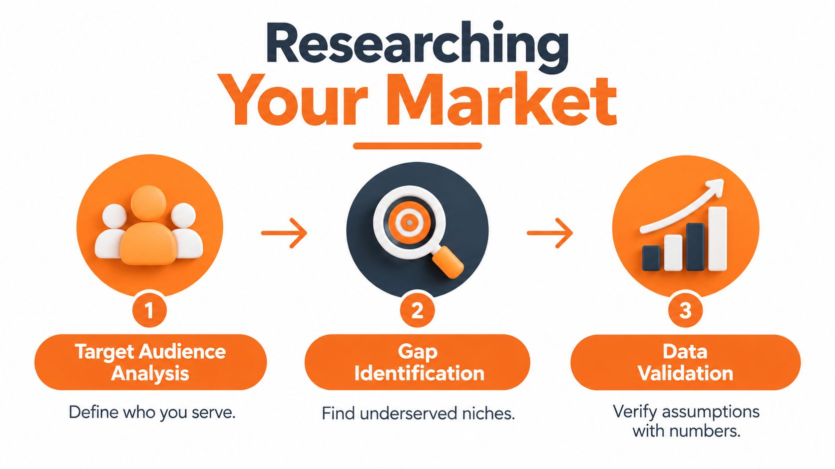 A three-step infographic illustrating the process of researching your market for a new business.