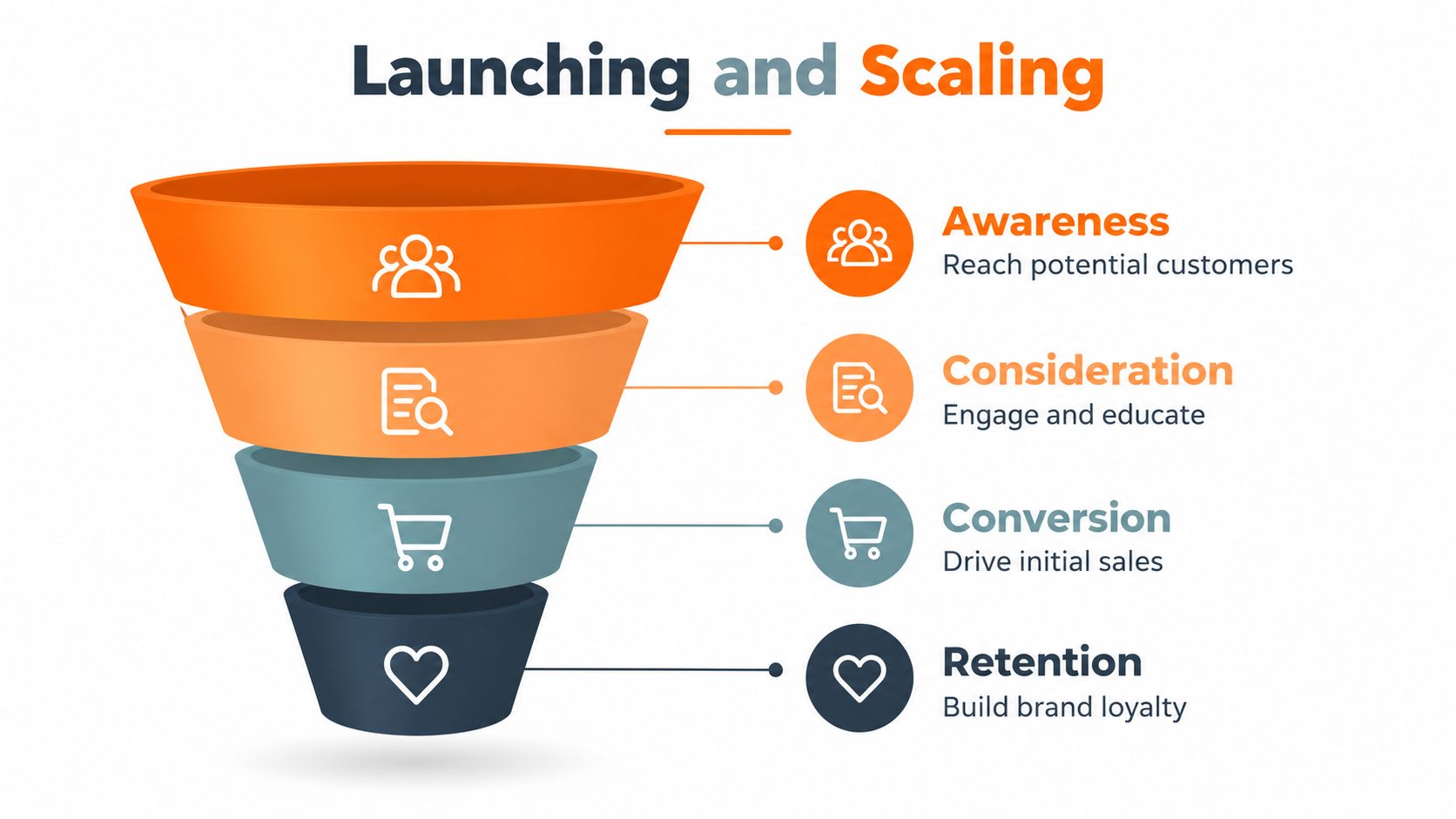 A marketing funnel diagram showing the stages of launching and scaling a brand, from awareness to retention.