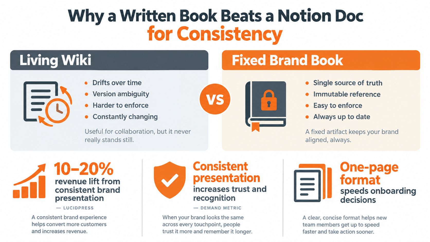 A comparison chart showing why a fixed brand book is more consistent than a living wiki.