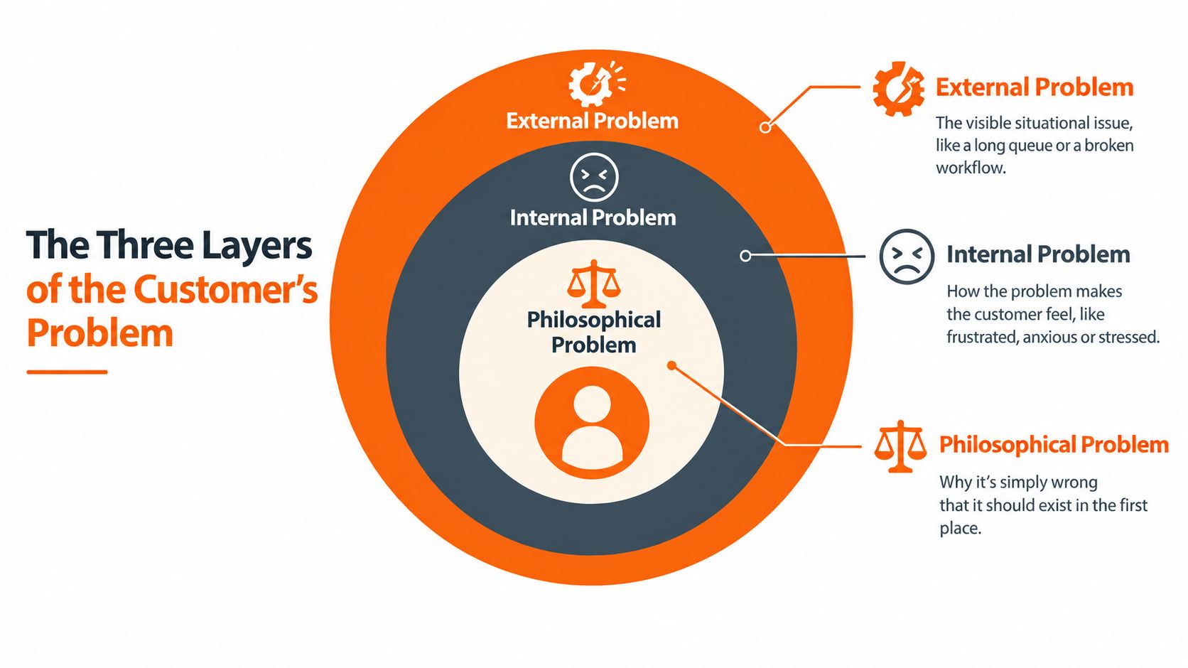 A diagram illustrating the three layers of a customer's problem: external, internal, and philosophical problems.