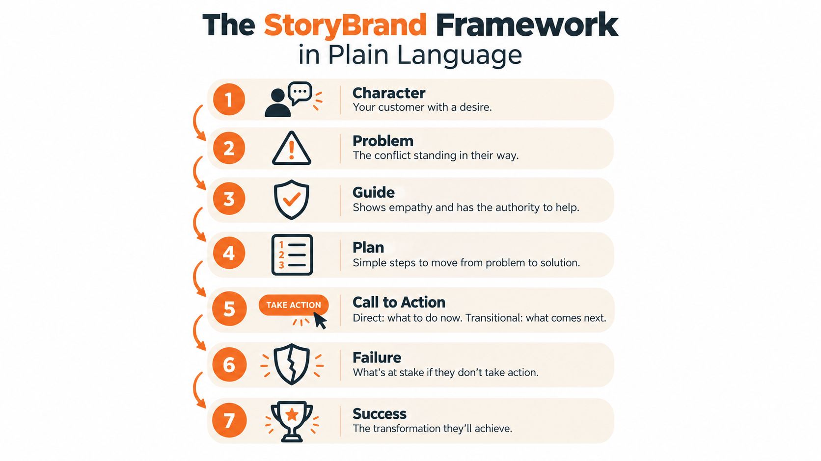 A diagram illustrating the seven stages of the StoryBrand framework for effective business messaging and marketing strategy.