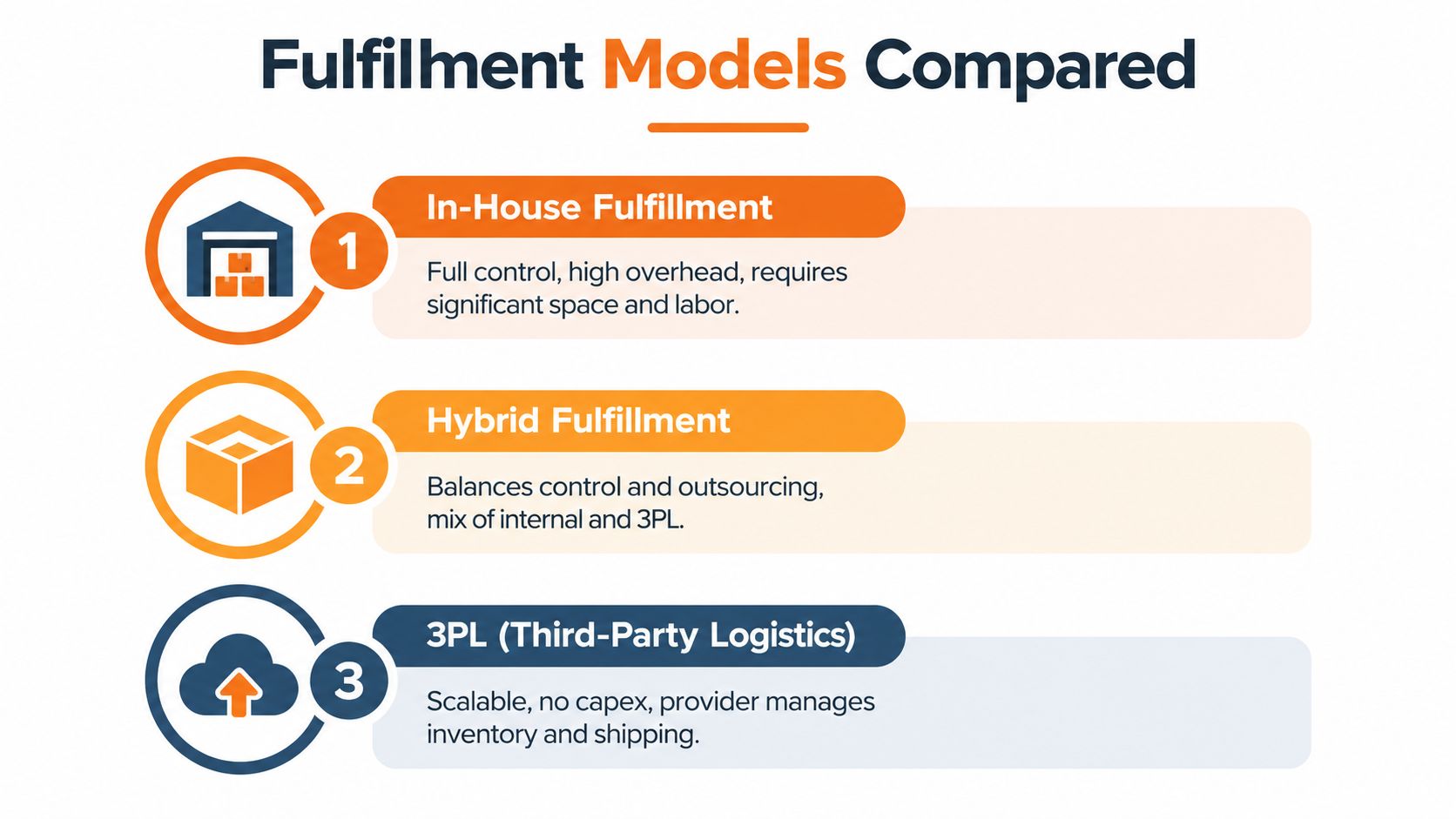 A comparison chart outlining three e-commerce fulfillment models: in-house, hybrid, and third-party logistics.
