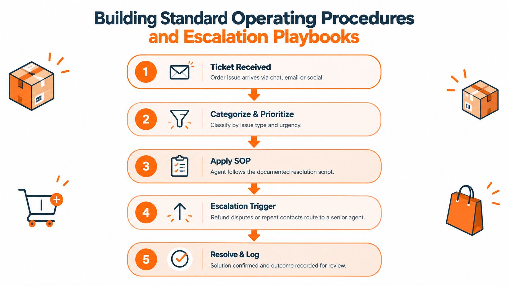 A flowchart showing five steps for building customer service standard operating procedures and escalation playbooks for ecommerce businesses.