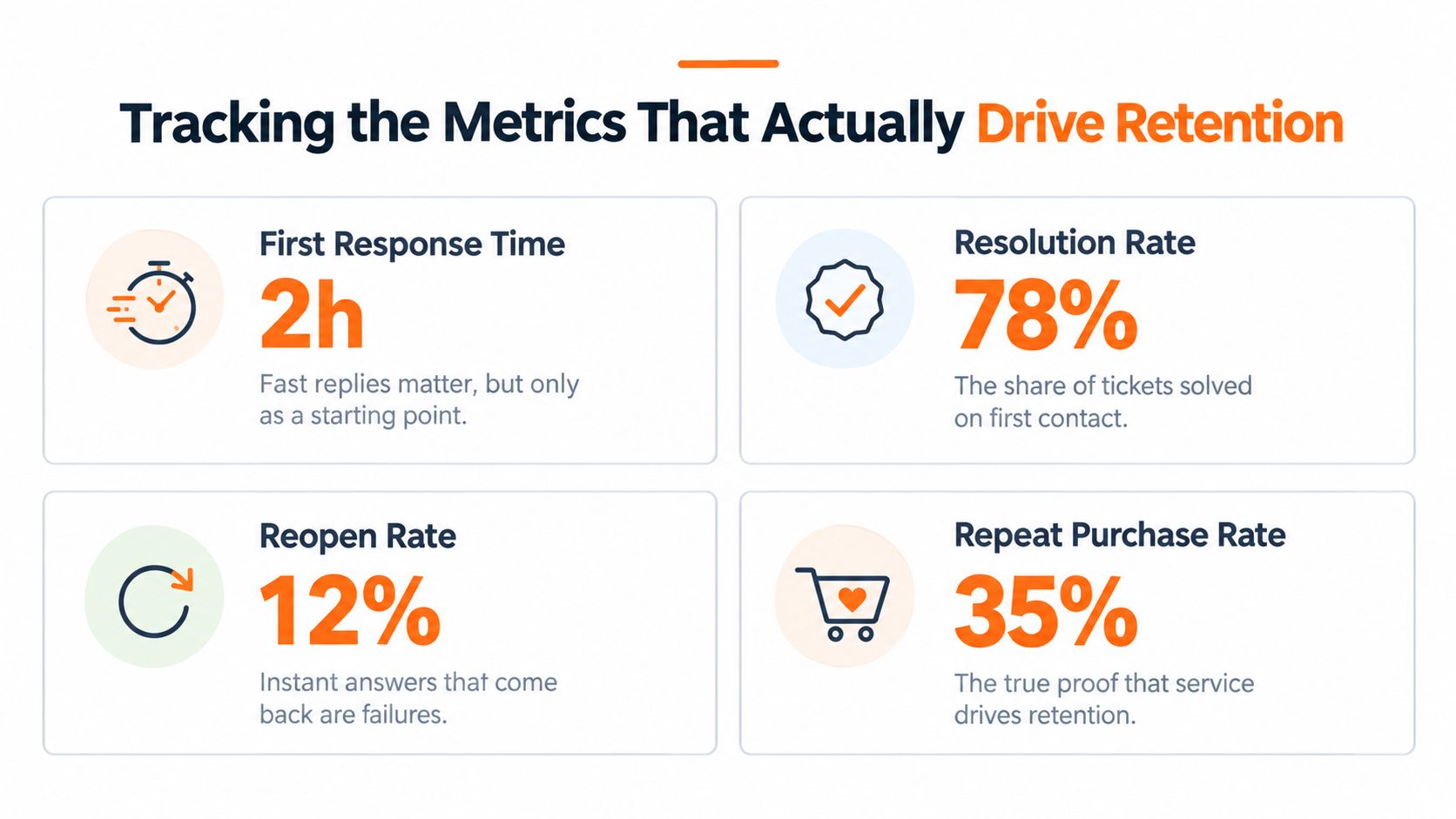 An infographic displaying four key ecommerce customer service metrics including first response time, resolution rate, reopen rate, and repeat purchase rate.