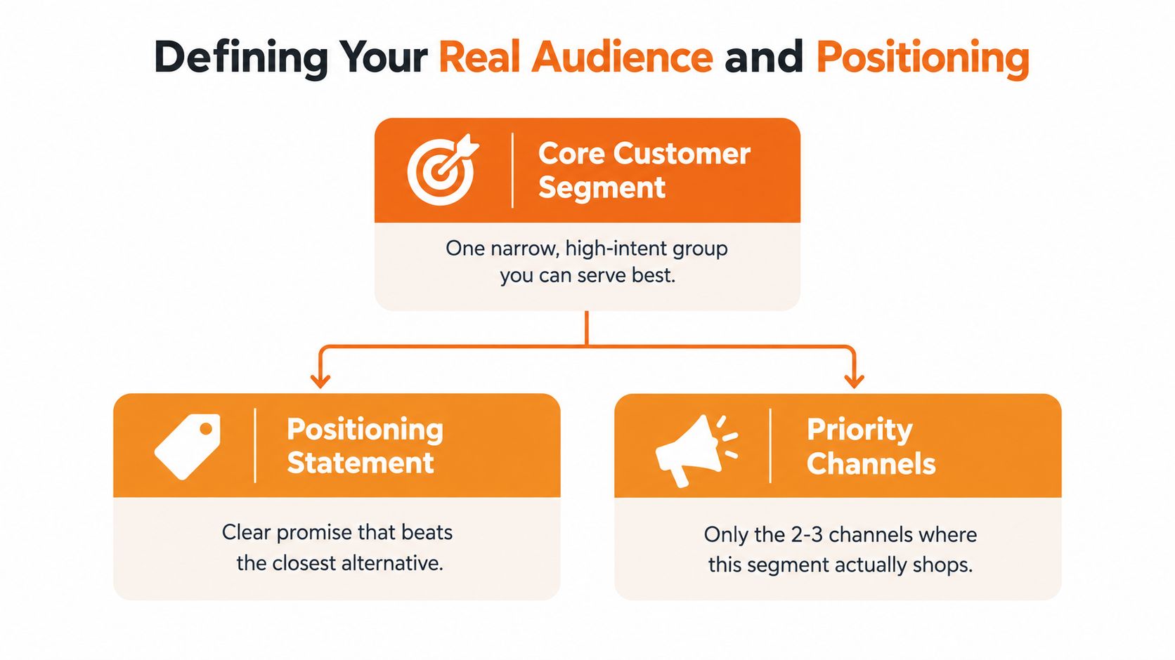 A diagram illustrating the connection between core customer segments, positioning statements, and priority marketing channels.