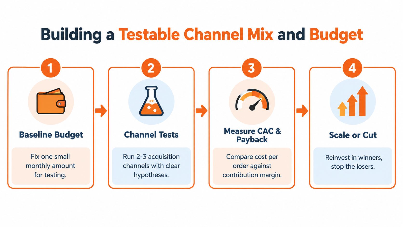 A four-step infographic illustrating the process of building a testable marketing channel mix and budget strategy.