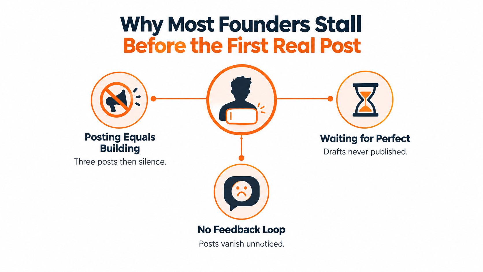 A diagram explaining why founders struggle to consistently post content on social media before starting out.