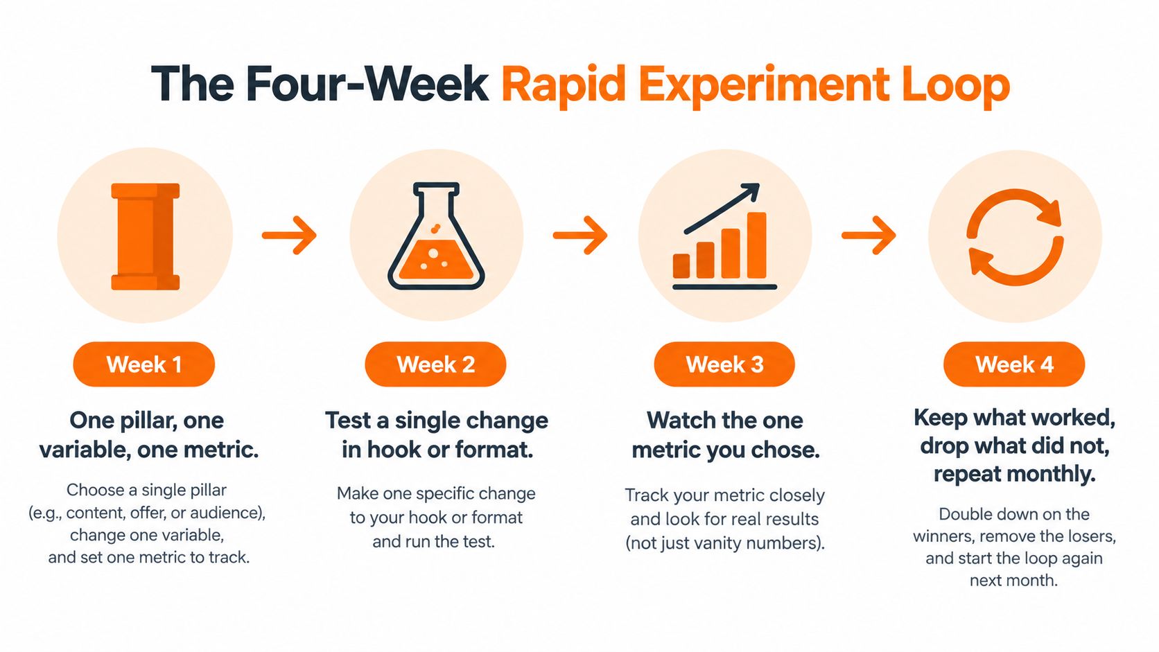 A four-step graphic explaining the rapid experiment loop for testing social media marketing strategies.