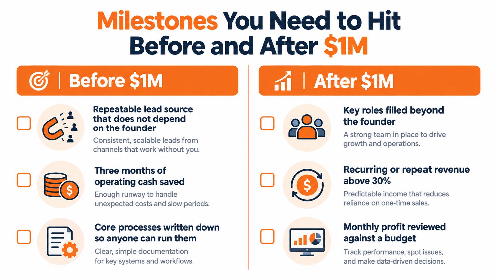 A checklist chart showing essential business milestones to achieve before and after reaching one million dollars in revenue.