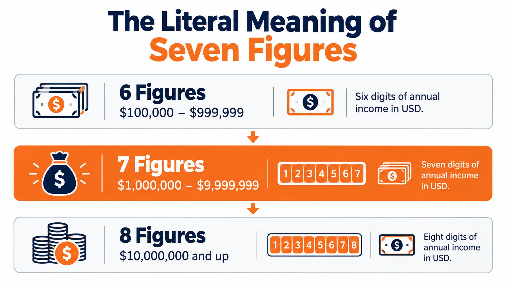 An infographic explaining the literal definition of earning 6, 7, and 8 figures in annual USD income.