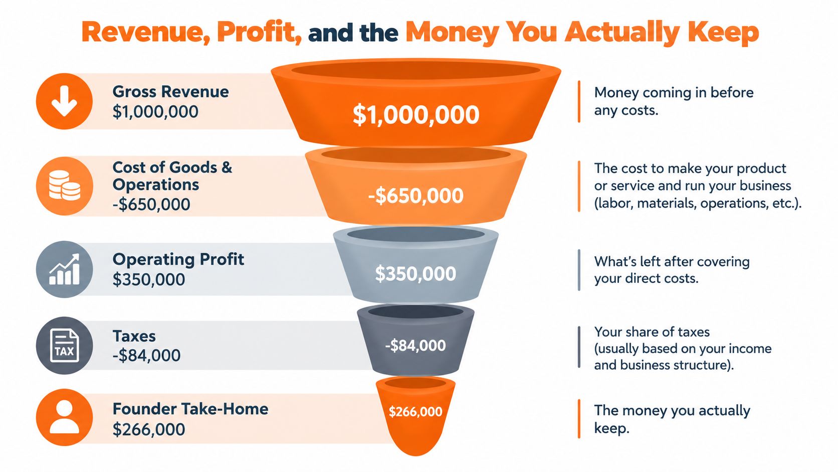 A funnel infographic explaining the breakdown of business revenue into profit and final founder take-home pay.