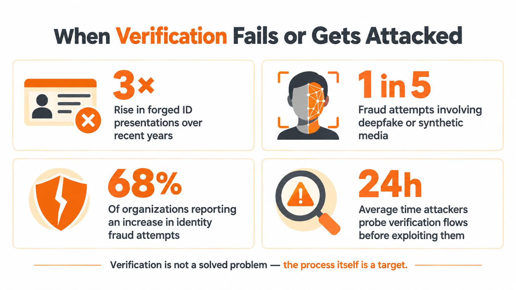 An infographic highlighting the rise in identity fraud and security risks during the verification process.