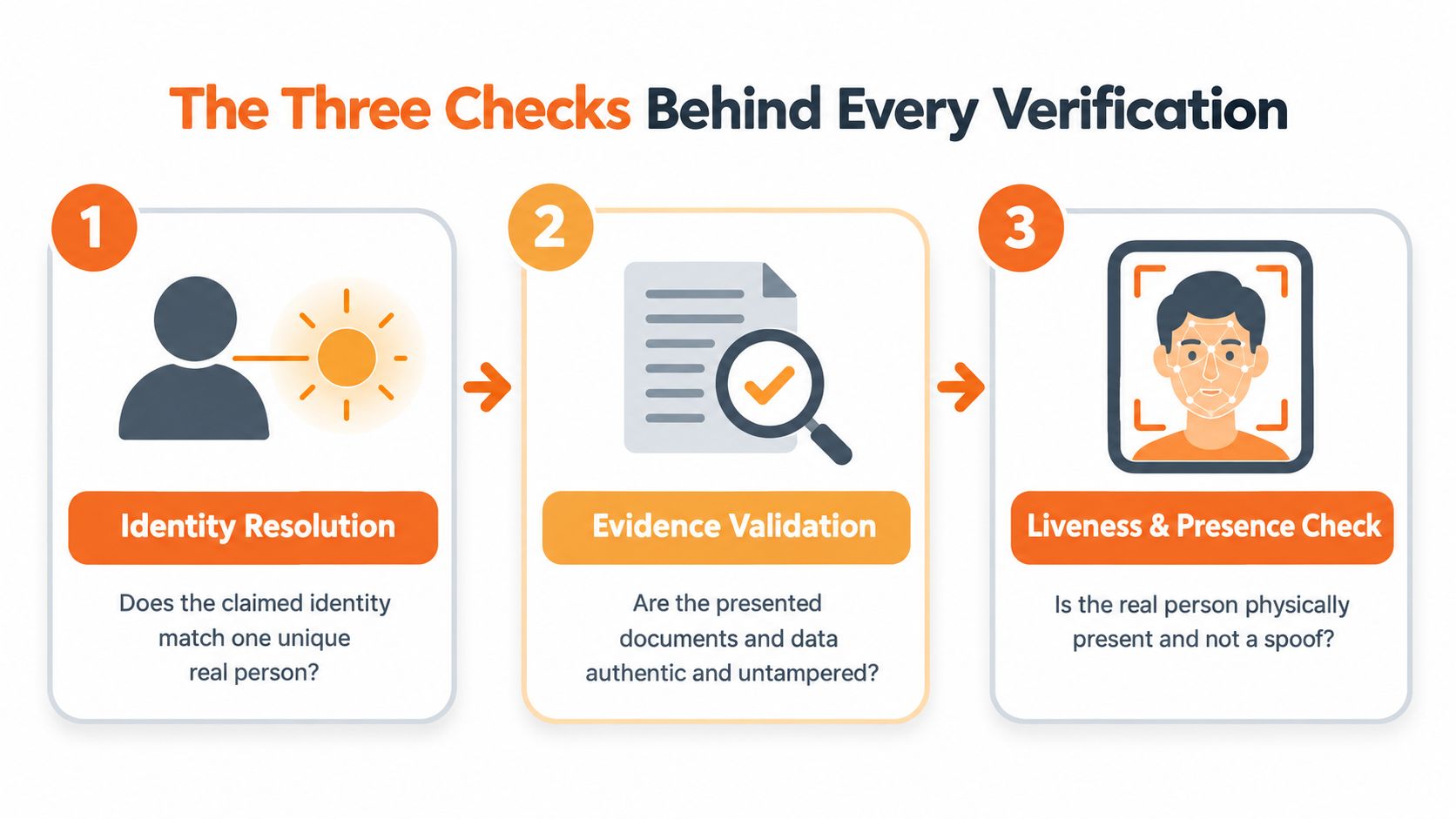 A diagram outlining the three essential steps of identity verification: identity resolution, evidence validation, and liveness checks.