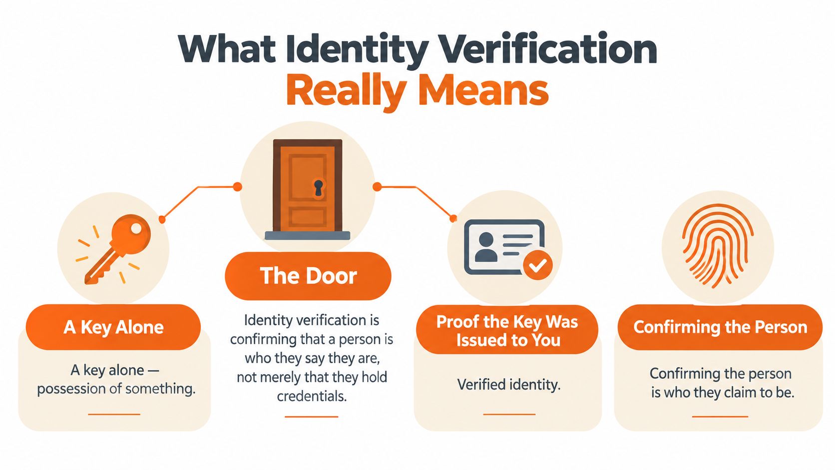 An infographic titled What Identity Verification Really Means, showing a key, door, identity card, and fingerprint icon.