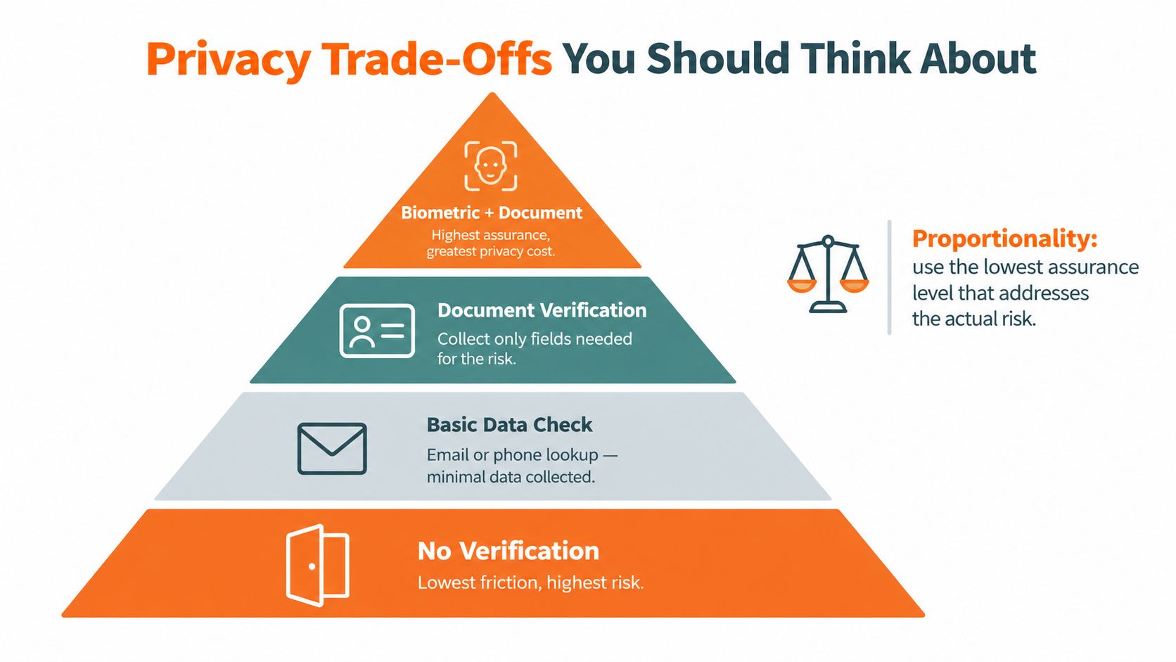 A pyramid chart illustrating privacy trade-offs, ranging from no verification at the bottom to biometric document verification at the top.